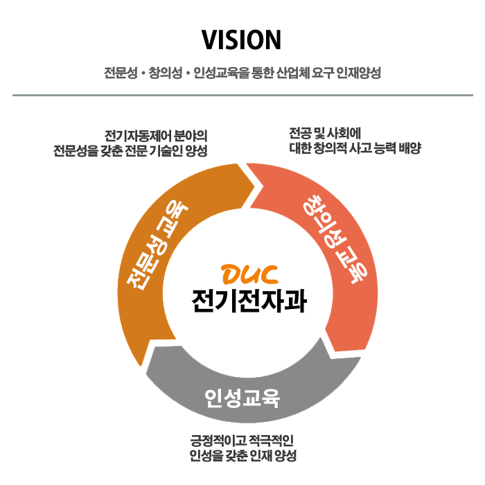 VISION 전문성·창의성·인성교육을 통한 산업체 요구인재양성,전문성교육 전기자동제어 분야의 전문성을 갖춘 전문기술인 양성,창의성교육 전공 및사회에 대한창의적 사고능력 배양,인성교육 긍정적이고 적극적인 인성을 갖춘 인재양성,DUC 전기전자과