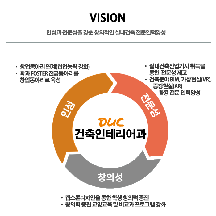 VISION 인성과 전문성을 갖춘 창의적인 실내건축전문인력양성,인성 •창업동아리연계(협업능력 강화) •학과 FOSTER 전공동아리를 창업동아리로 육성,전문성•실내건축산업기사취득을 통한 전문성 제고 •건축분야 BIM, 가상현실(VR), 증강현실(AR)활용전문인력양성,창의성 •캡스톤디자인을 통한 학생창의력 증진 •창의력증진교양교육 및 비교과프로그램 강화,DUC 건축인테리어과