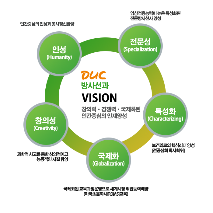 인성(Humanity) 인간중심의 인성과 봉사정신함양,전문성(Specialization) 임상적응능력이 높은 특성화된 전문방사선사 양성,창의성(Creativity) 과학적 사고를 통한 창의적이고 능동적인 자질 함양,국제화(Globalization) 국제화된 교육과정운영으로 세계시장취업능력배양 (미국초음파사RDMS]교육),특성화 (Characterizing) 보건의료의 핵심리더양성[전공심화 학사학위],Duc 방사선과 VISION 창의력 · 경쟁력 · 국제화된 인간중심의 인재양성