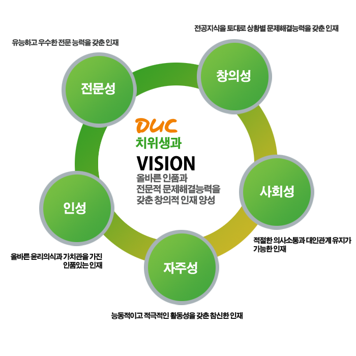 전문성 유능하고 우수한 전문능력을 갖춘 인재,창의성 전공지식을 토대로 상황별 문제해결능력을 갖춘 인재,사회성 적절한 의사소통과 대인관계유지가 가능한인재,자주성 능동적이고 적극적인 활동성을 갖춘 참신한 인재,인성 올바른윤리의식과 가치관을 가진 인품있는 인재,DUC 치위생과 VISION 올바른인품과 전문적 문제해결능력을 갖춘 창의적 인재양성