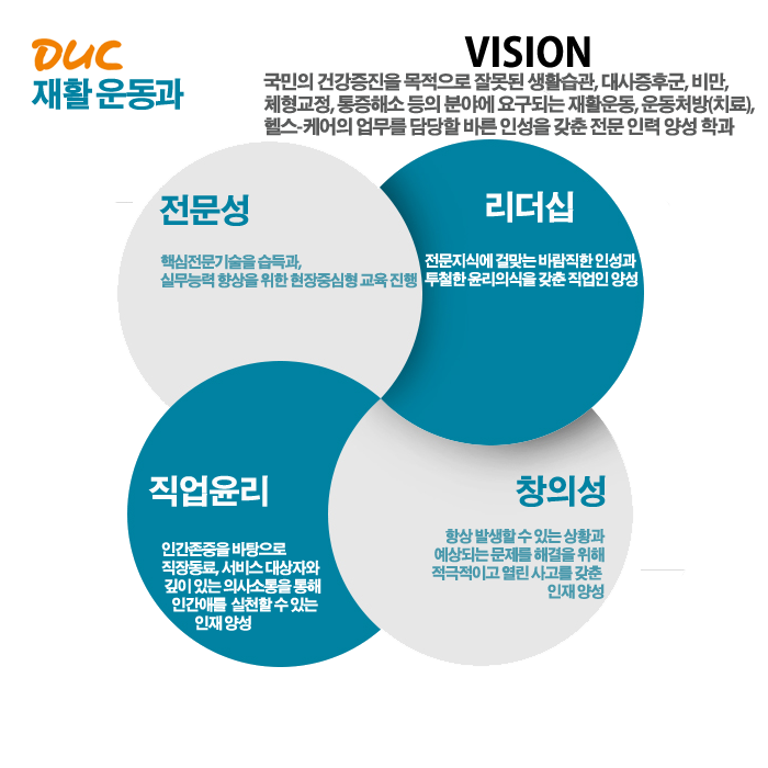 Duc 재활운동과 VISION 국민의 건강증진을 목적으로 잘못된 생활습관, 대사증후군, 비만, 체형교정,통증해소 등의 분야에 요구되는 재활운동, 운동처방(치료), 헬스케어의 업무를 담당할 바른 인성을 갖춘 전문인력 양성 학과,전문성 핵심전문기술을 습득과 실무능력 향상을 위한 현장중심형 교육진행,리더십 전문지식에 걸맞는 바람직한 인성과 투철한 윤리의식을 갖춘 직업인 양성,직업윤리 인간존중을 바탕으로 직장동료서비스대상자와 깊이있는 의사소통을 통해 인간애를 실천할수있는 인재양성,창의성 항상 발생할수있는상황과 예상되는문제를 해결을 위해 적극적이고 열린사고를 갖춘 인재양성