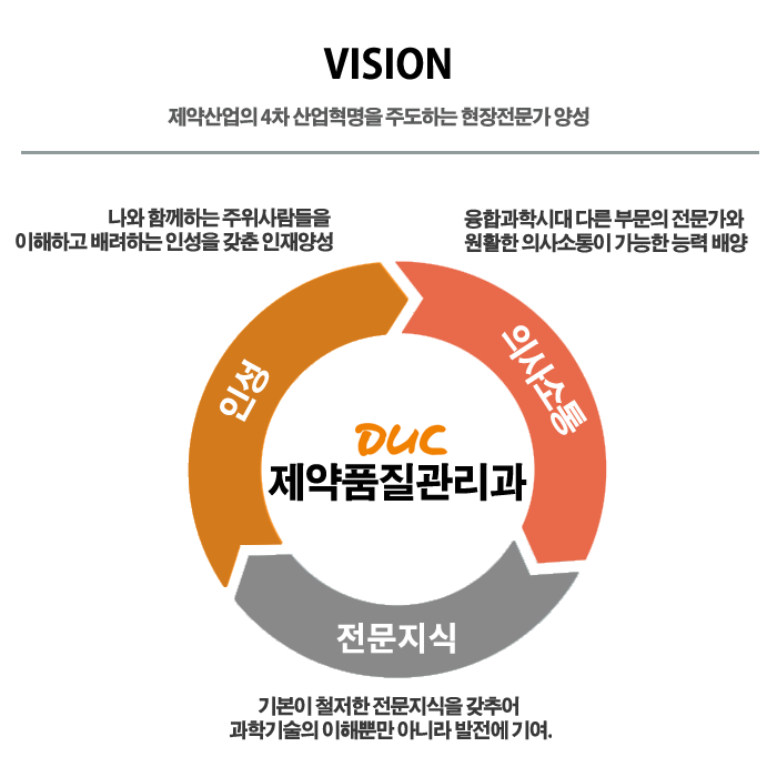 VISION 제약산업의 4차 산업혁명을 주도하는 현장전문가양성,인성 나와함께하는주위사람들을 이해하고 배려하는 인성을 갖춘 인재양성,의사소통 융합과학시대 다른부문의 전문가와 원활한 의사소통이 가능한능력 배양,전문지식 기본이 철저한 전문지식을 갖추어 과학기술의 이해뿐만 아니라 발전에 기여.,DUC 제약품질관리과