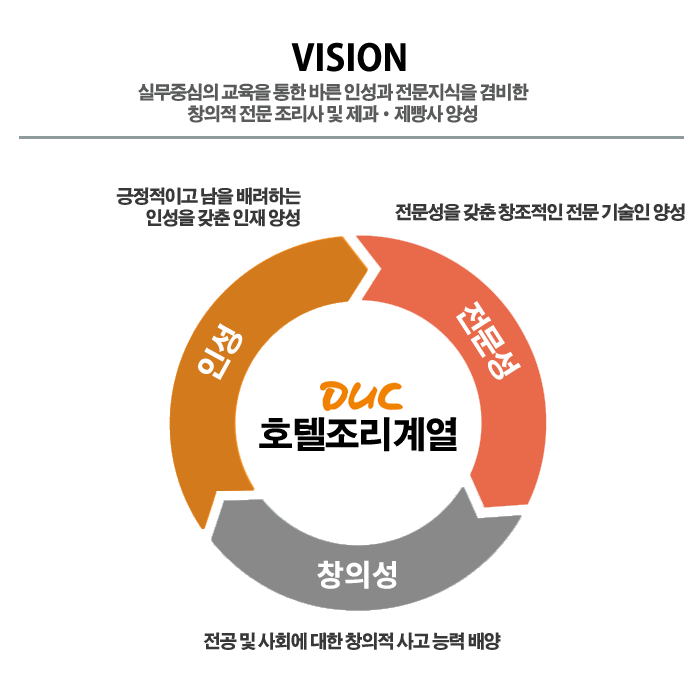 VISION 실무중심의 교육을 통한 바른 인성과 전문지식을 겸비한 창의적 전문 조리사및제과·제빵사 양성,인성 긍정적이고 남을 배려하는 인성을 갖춘 인재양성,전문성 전문성을 갖춘 창조적인 전문기술인 양성,창의성 전공 및 사회에 대한 창의적 사고능력 배양,DUC 호텔조리계열