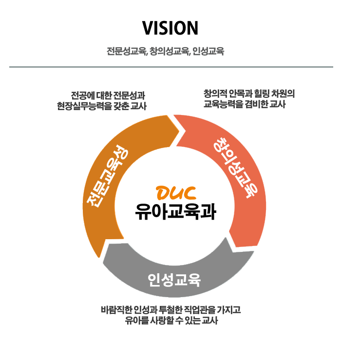 VISION 전문성교육, 창의성교육, 인성교육,전문교육성 전공에 대한 전문성과 현장실무능력을 갖춘 교사,창의성교육 창의적 안목과 힐링 차원의 교육능력을 겸비한 교사,인성교육 바람직한 인성과 투철한 직업관을 가지고 유아를사랑할수있는 교사, Duc 유아교육과