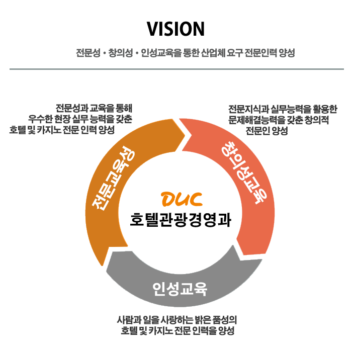 VISION 전문성·창의성·인성교육을 통한 산업체 요구전문인력 양성,전문교육성 전문성과 교육을 통해 우수한 현장실무능력을 갖춘 호텔 및 카지노 전문인력 양성,창의성교육 전문지식과 실무능력을 활용한 문제해결능력을 갖춘 창의적 전문인 양성,인성교육 사람과일을 사랑하는 밝은품성의 호텔 및 카지노 전문인력을 양성,Duc 호텔관광경영과