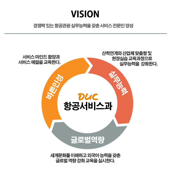 VISION 경쟁력 있는 항공관광실무능력을 갖춘 서비스전문인 양성,바른인성 서비스마인드 함양과 서비스 예절을 교육한다.,실무능력 산학연계와 산업체 맞춤형 및 현장실습교육과정으로 실무능력을 강화한다.,글로벌역량 세계문화를 이해하고 외국어능력을 갖춘 글로벌역량강화교육을 실시한다.,Duc항공서비스과