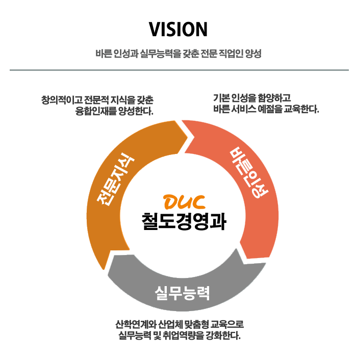 VISION 바른 인성과 실무능력을 갖춘 전문직업인 양성,전문지식 창의적이고 전문적 지식을 갖춘 융합인재를 양성한다.,바른인성 기본 인성을 함양하고 바른서비스 예절을 교육한다.,실무능력 산학연계와 산업체 맞춤형 교육으로 실무능력 및 취업역량을 강화한다.,Duc 철도경영과