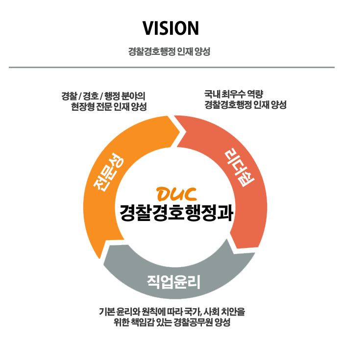 VISION 경찰경호행정인재양성,전문성 경찰/경호/행정 분야의 현장형 전문인재양성,리더쉽 국내최우수 역량 경찰경호행정 인재 양성,직업윤리 기본윤리와 원칙에 따라 국가, 사회 치안을 위한 책임감 있는 경찰공무원 양성,DUC 경찰경호행정과